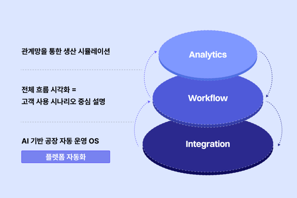 의류 산업 미래 스마트팩토리