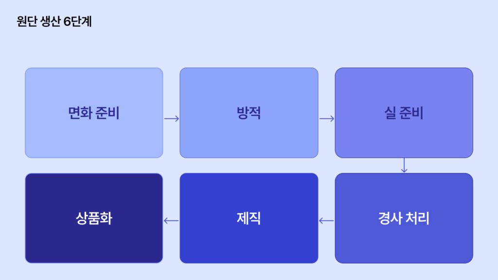 원단 생산 6단계 의류 생산 프로세스