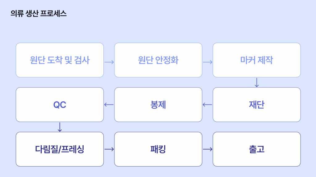 의류 생산 프로세스