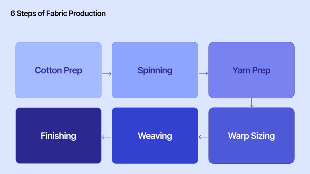 fabric production process