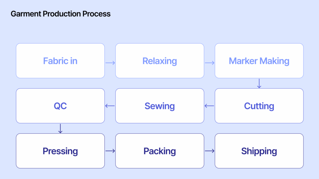 garment production process