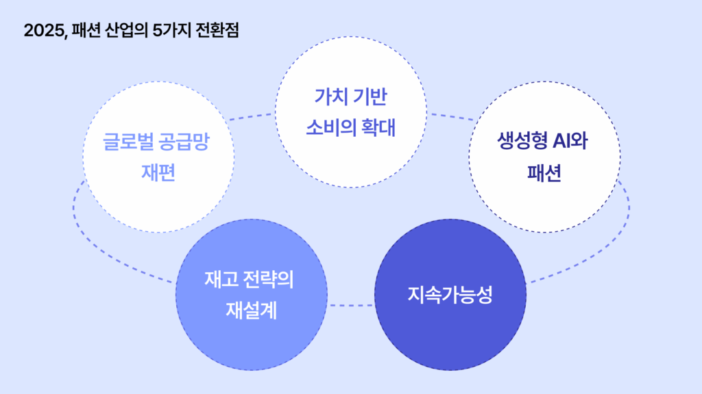 2025 패션 산업