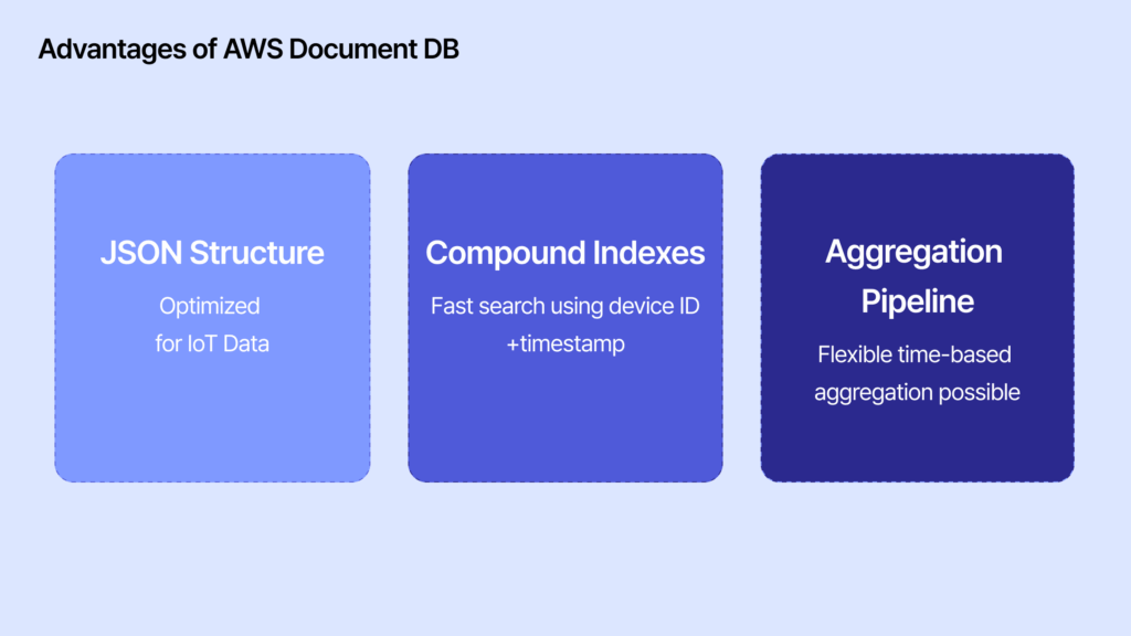 sewing factory IoT AWS Document DB