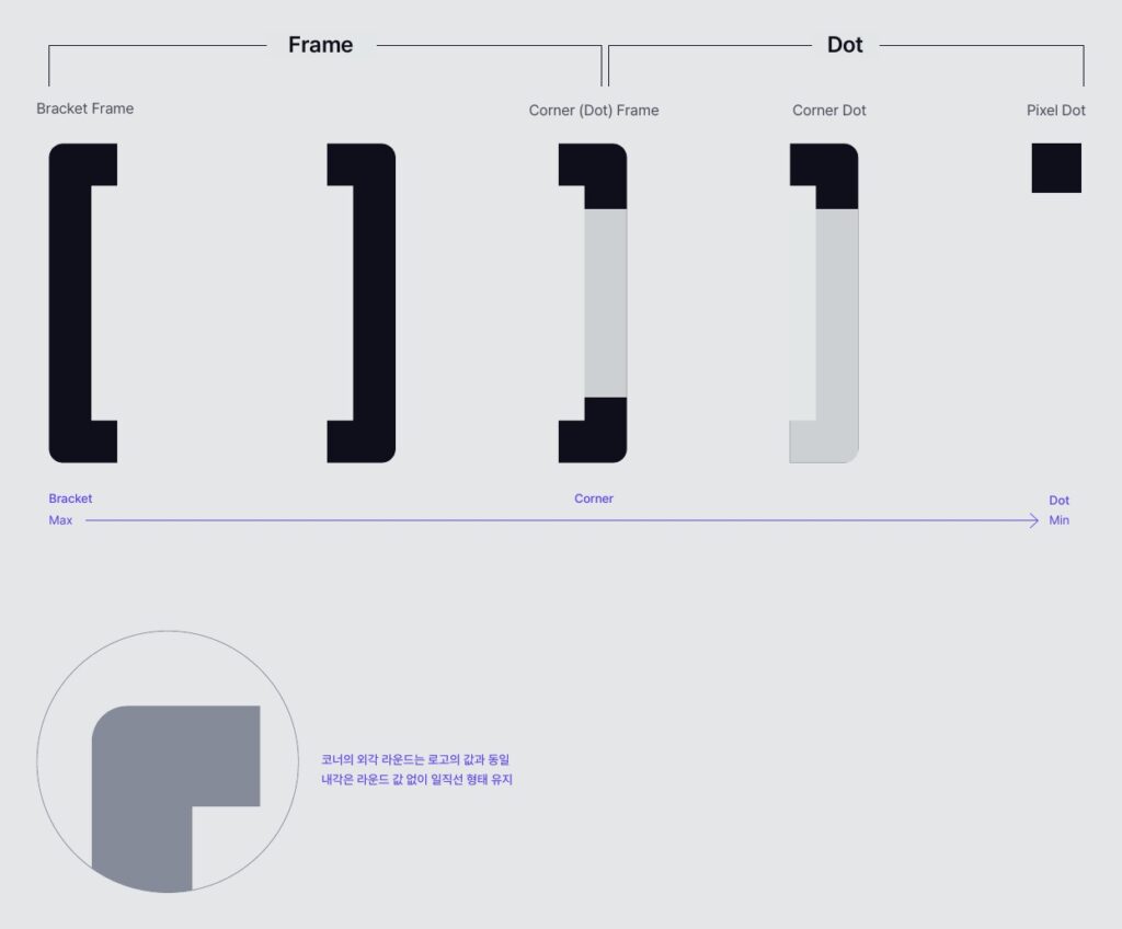 그래픽 모티프의 단순화 단계: Bracket Frame, Corner Frame, Corner Dot, Pixel Dot