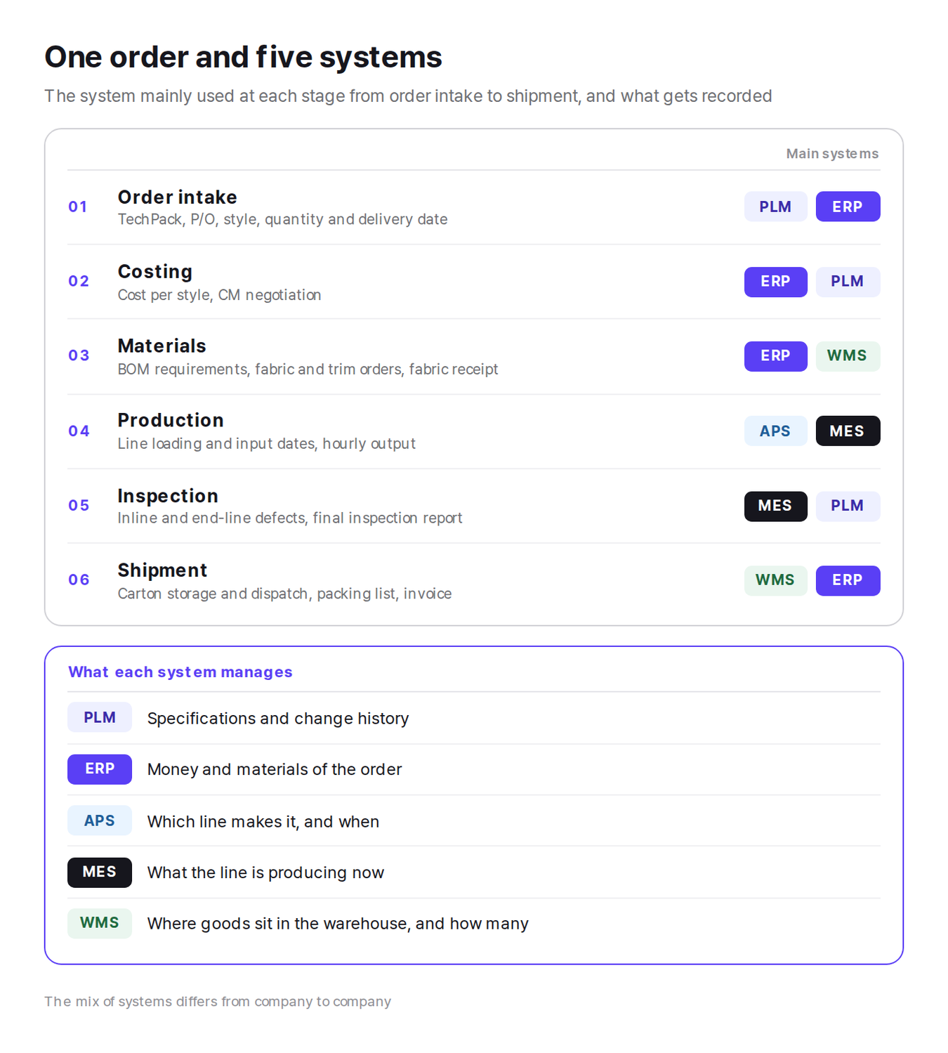 The six order stages, the systems mainly used at each, and what each system manages