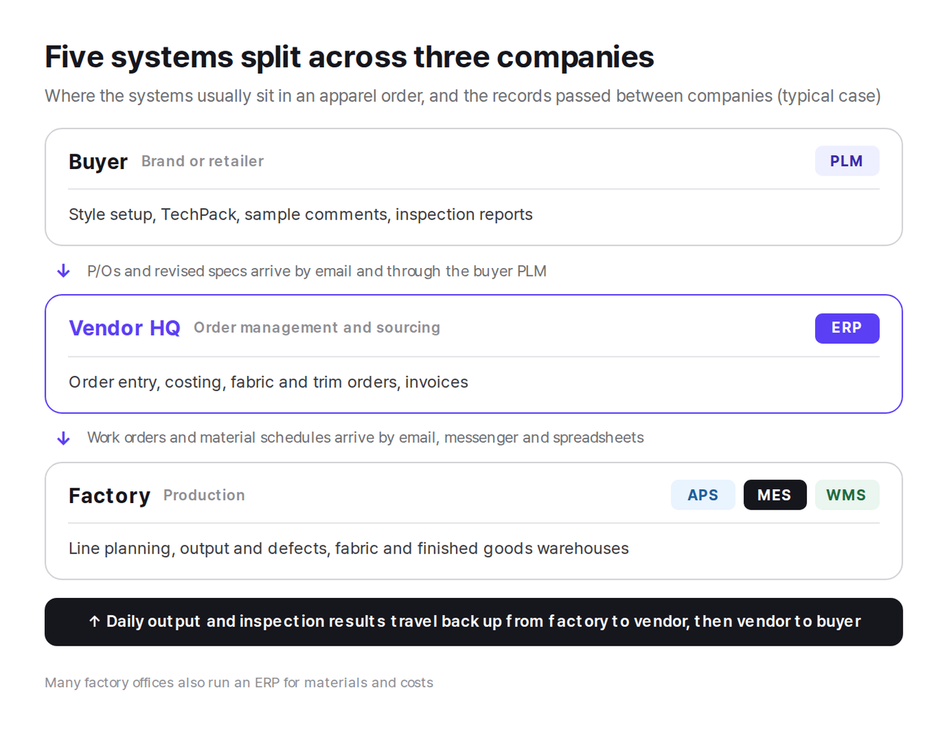 PLM, ERP, APS, MES and WMS split across the buyer, vendor HQ and factory, and the records passed between them