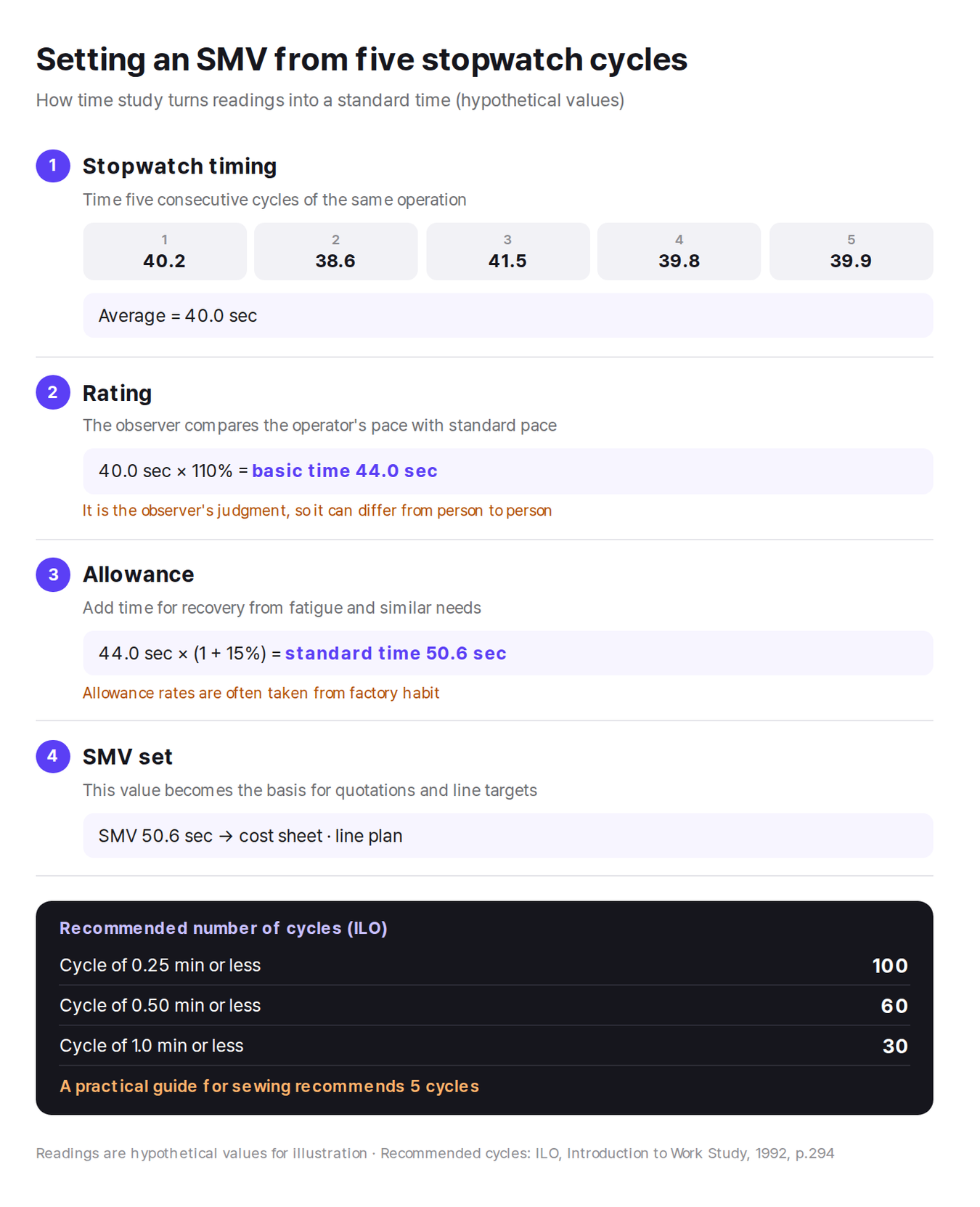 Setting a standard time from five stopwatch cycles with rating and allowance (hypothetical values)