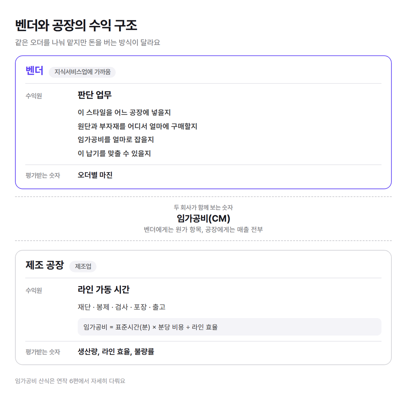 벤더와 공장의 수익 구조와 두 회사가 함께 보는 임가공비