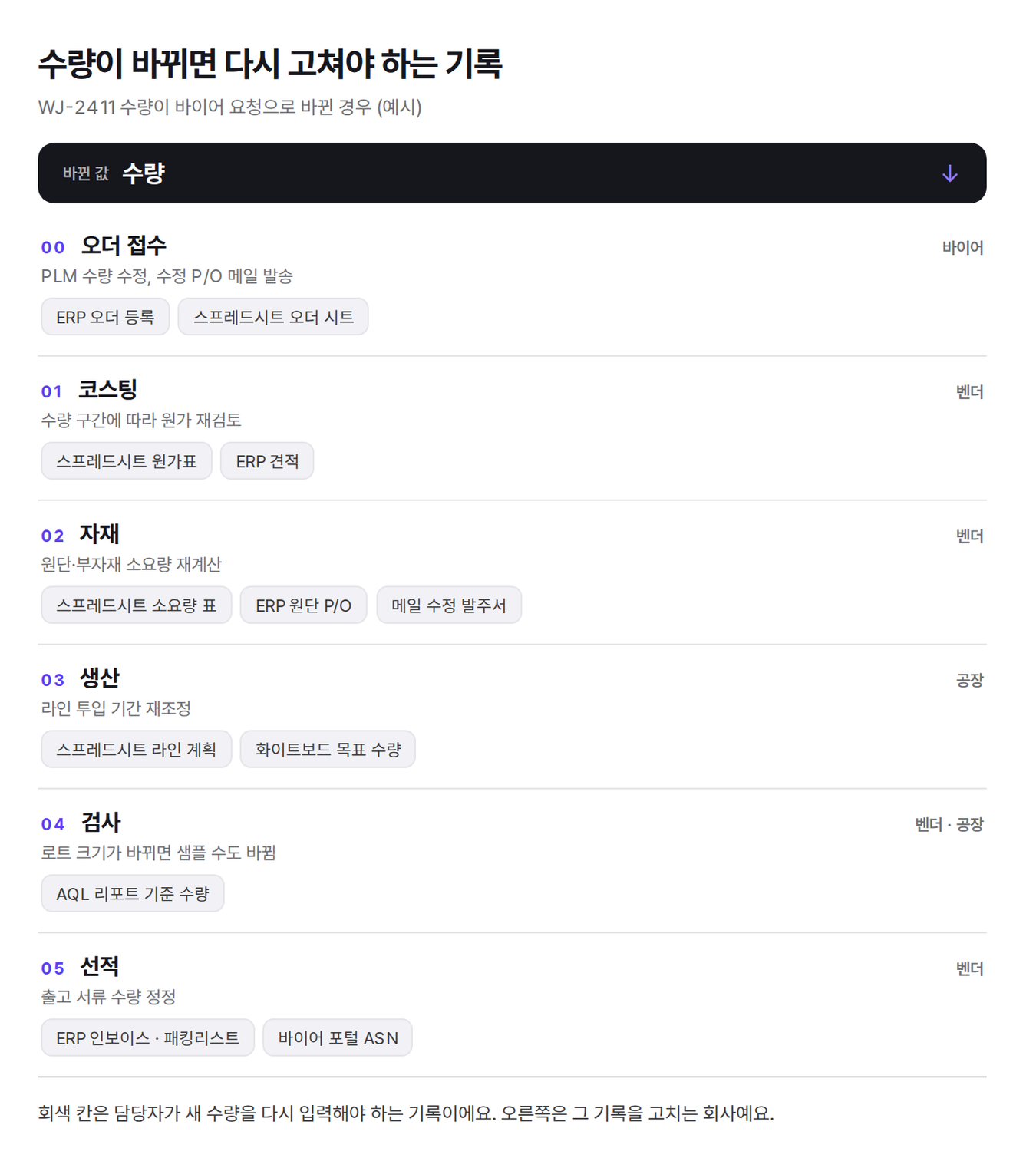 수량이 바뀌었을 때 여섯 단계에서 다시 고쳐야 하는 기록(예시)