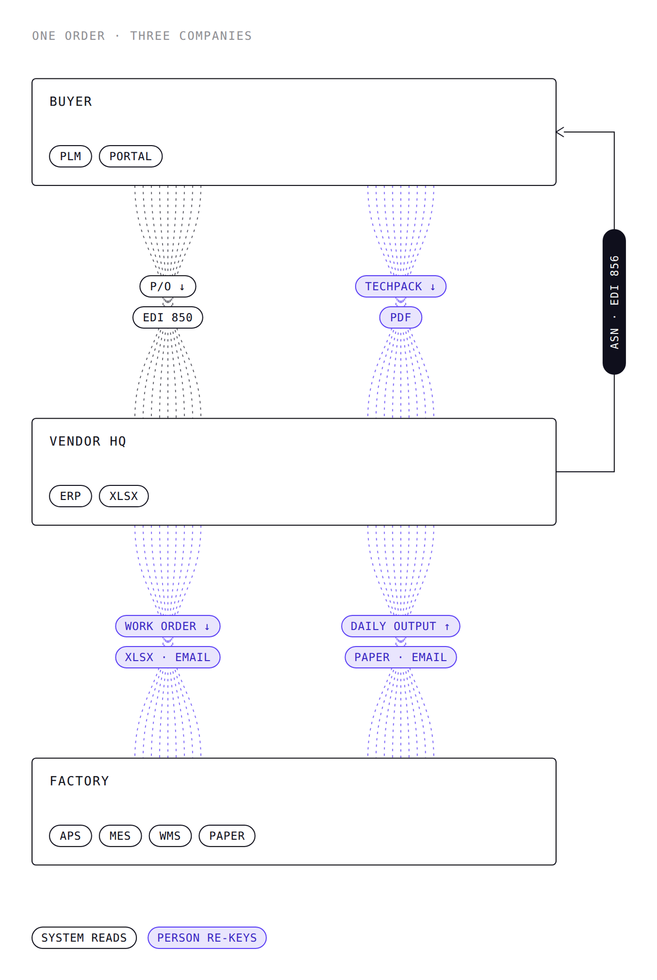 Paths of the P/O, TechPack, work order, daily output and ASN between buyer, vendor head office and factory, and where people re-key data