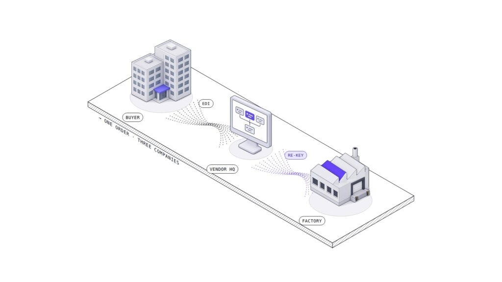 A buyer building, a vendor head office monitor and a factory on an isometric plate, linked by dotted bundles, with only the vendor to factory stretch in purple