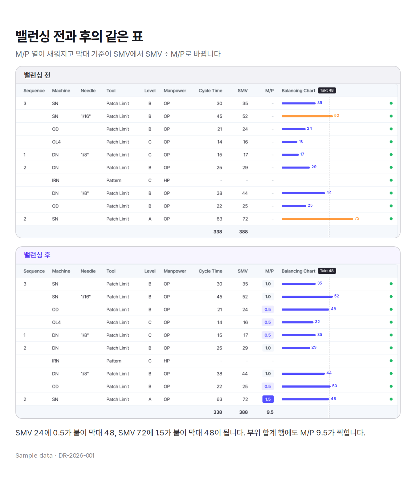 라인 밸런싱 전후 Monolis 화면 비교. M/P 열이 채워지고 막대가 SMV 나누기 M/P로 바뀜(예시 데이터)