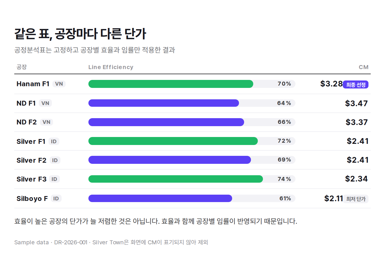 7개 공장의 라인 효율과 CM 단가를 비교한 막대표. 효율이 높은 공장의 단가가 늘 저렴하지는 않음(예시 데이터)