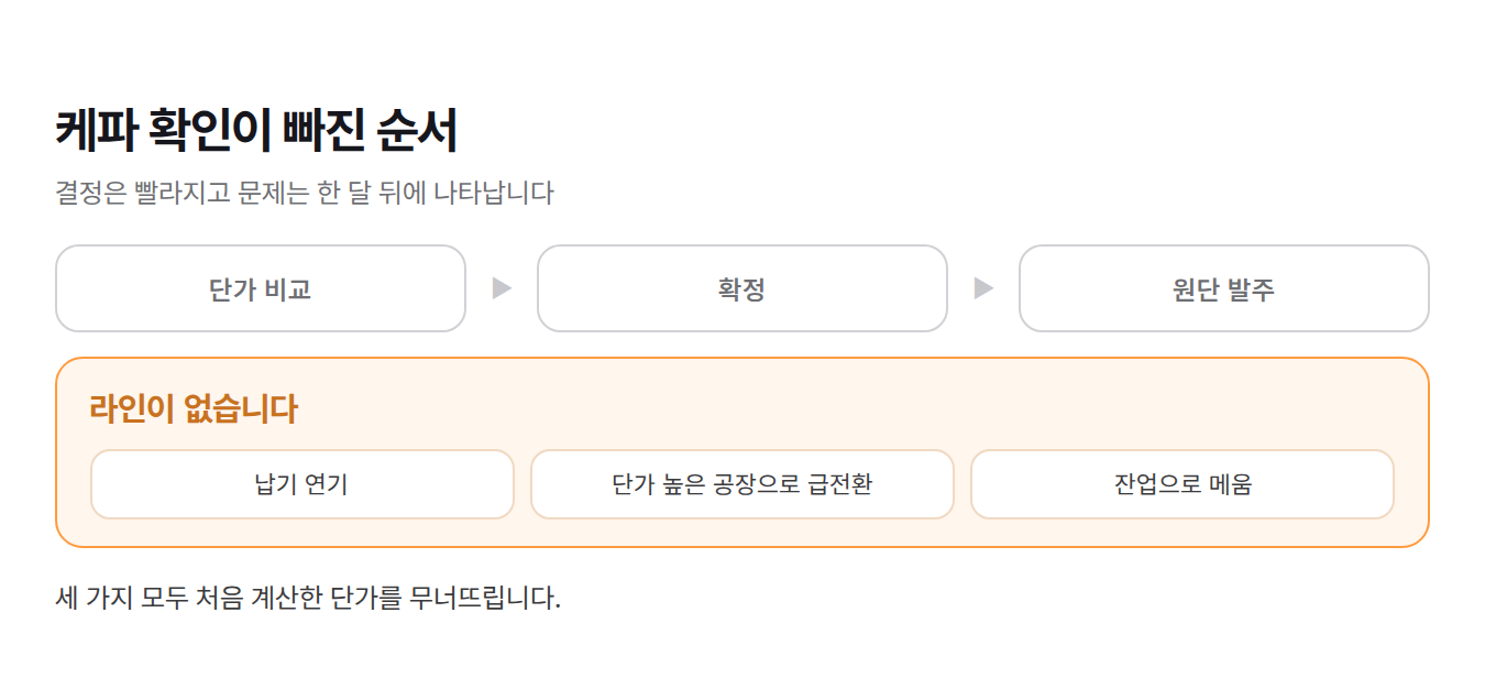 케파 확인 없이 단가 비교, 확정, 원단 발주로 이어졌을 때 라인이 없어 생기는 세 가지 결과