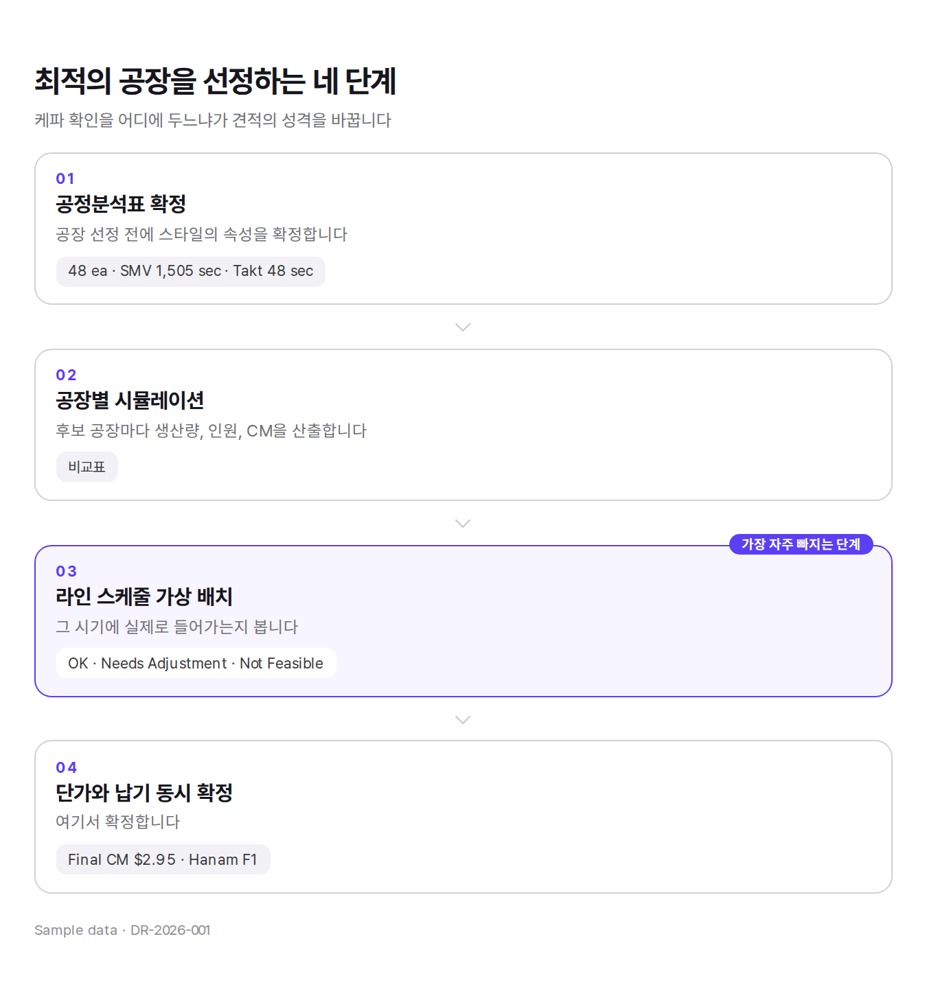 공정분석표 확정, 공장별 시뮬레이션, 라인 스케줄 가상 배치, 단가와 납기 동시 확정의 4단계