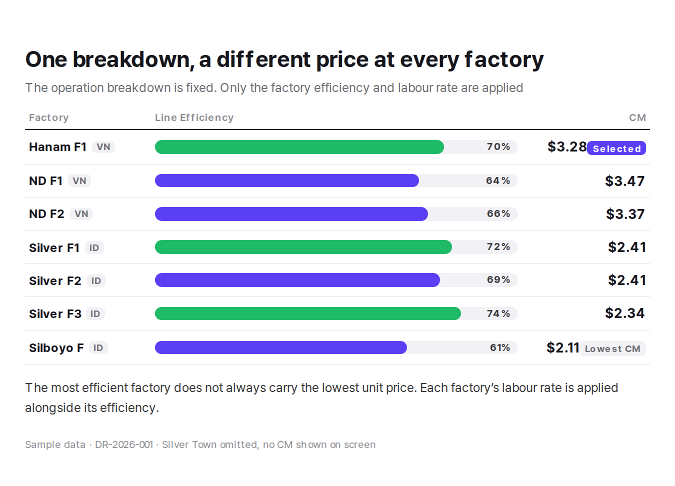Seven factories compared by line efficiency and CM price, showing the most efficient does not carry the lowest unit price (example data)