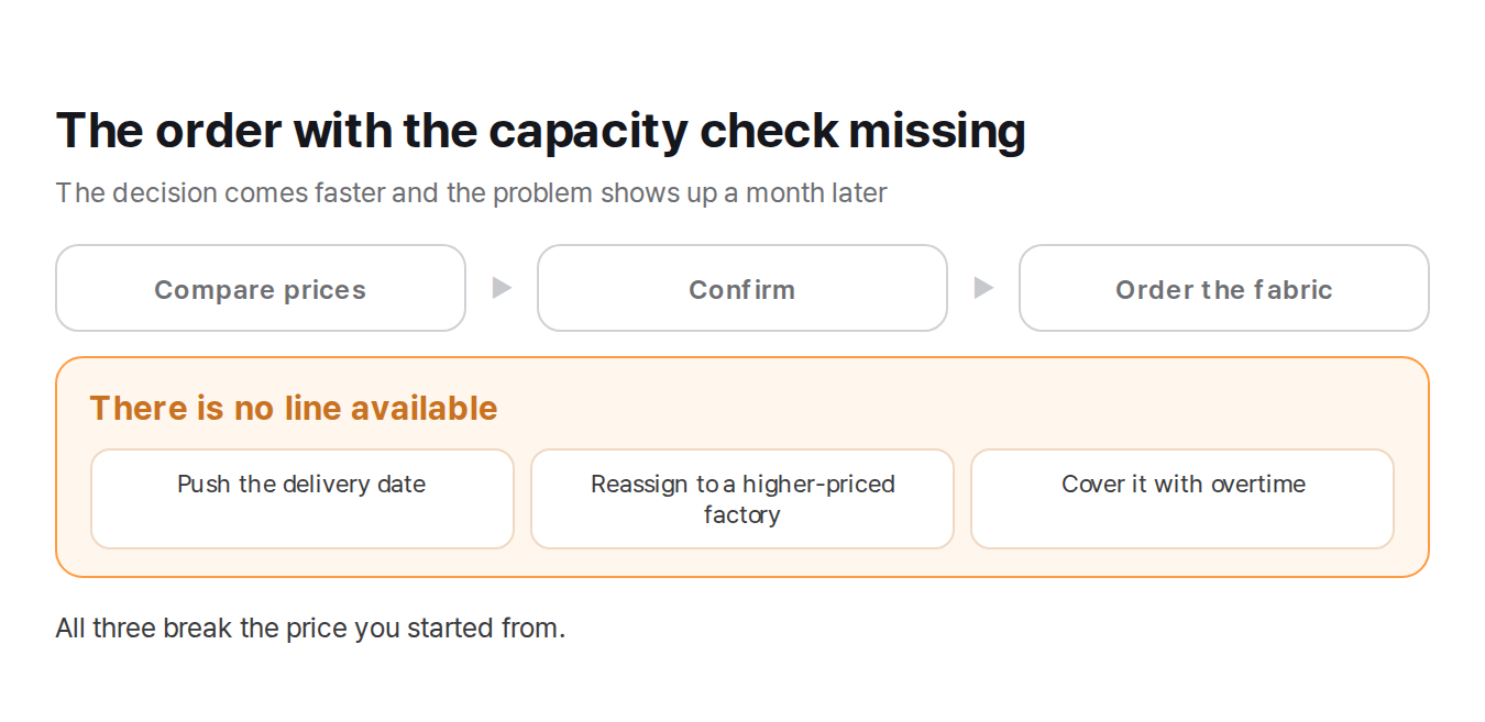 What happens when price comparison, confirmation and fabric ordering run without a capacity check