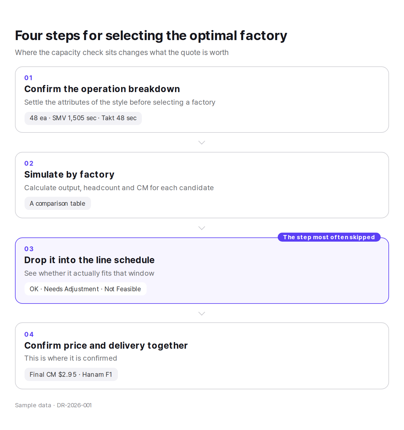 Four steps for selecting the optimal factory, ending with price and delivery confirmed together