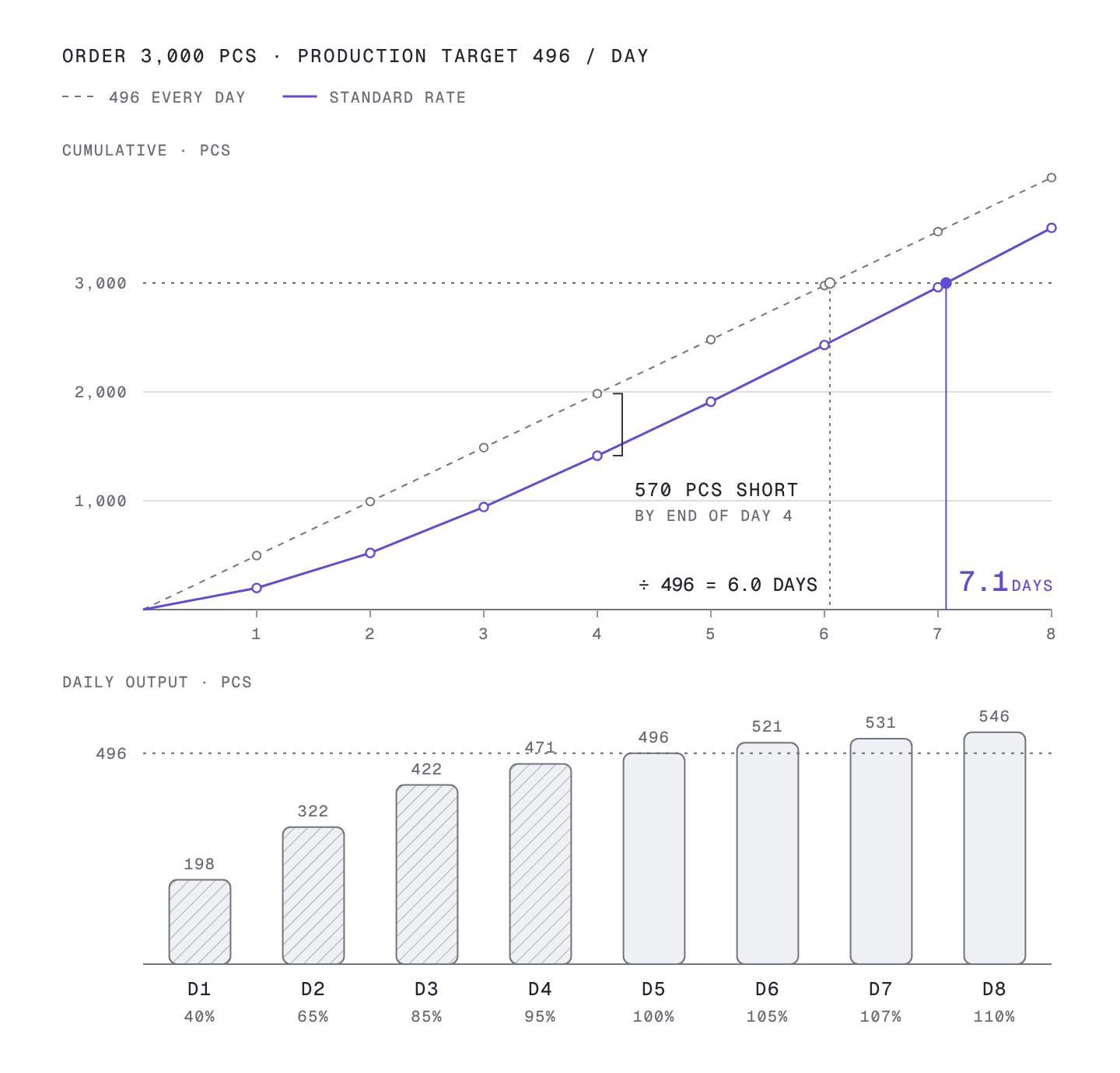 3,000 pcs를 매일 496 pcs로 가정한 누적선과 러닝커브를 넣은 누적선 비교 도식