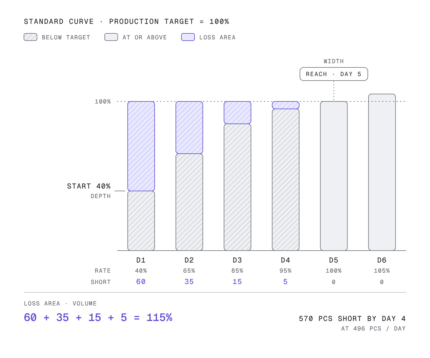 Start 40%, reach day 5, loss area 115%: over the first four days the line makes 1.15 days of target, 570 pcs, less than planned.