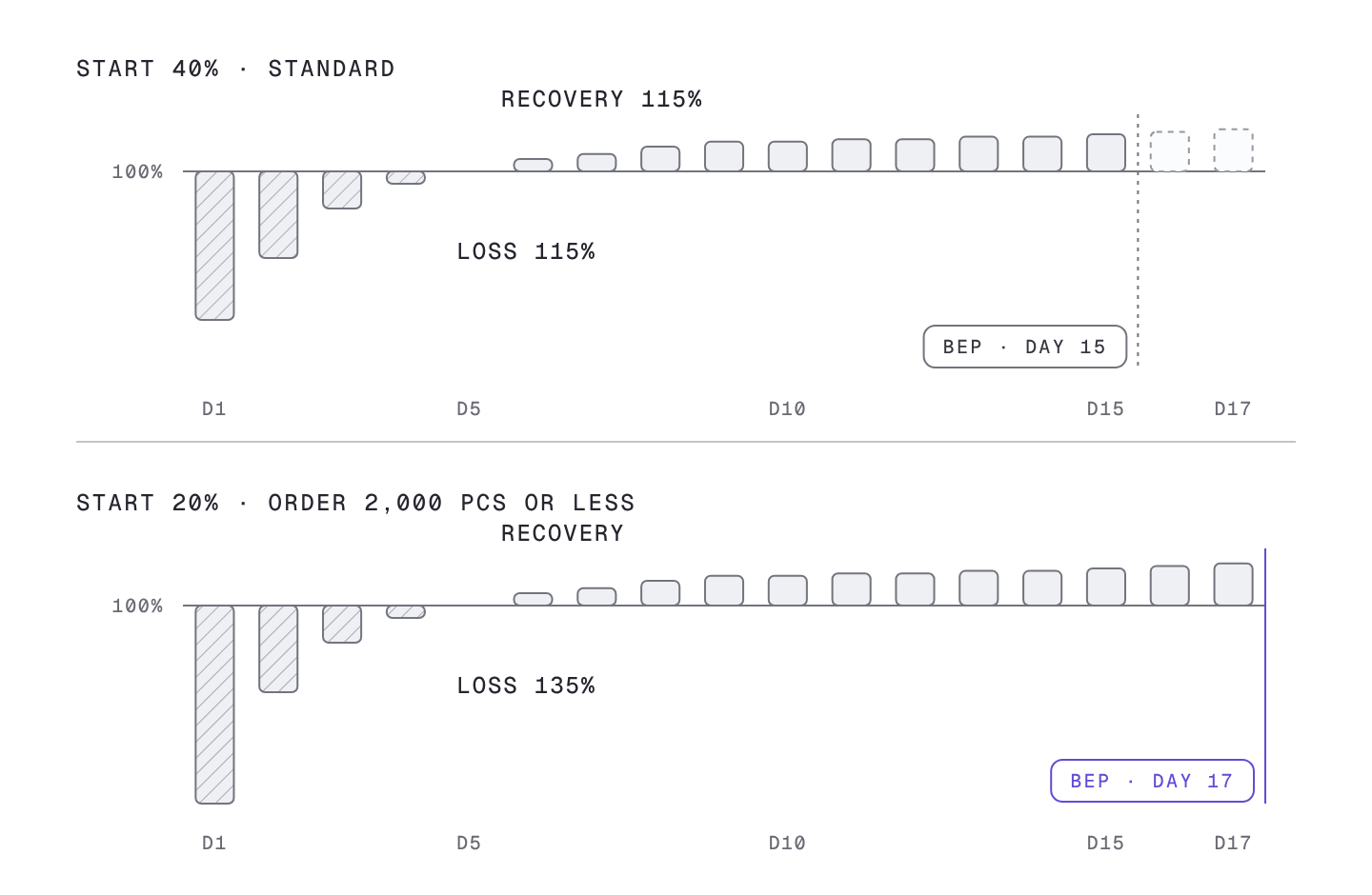 Lowering the start to 20% enlarges the loss area to 135% and pushes break-even from day 15 to day 17.
