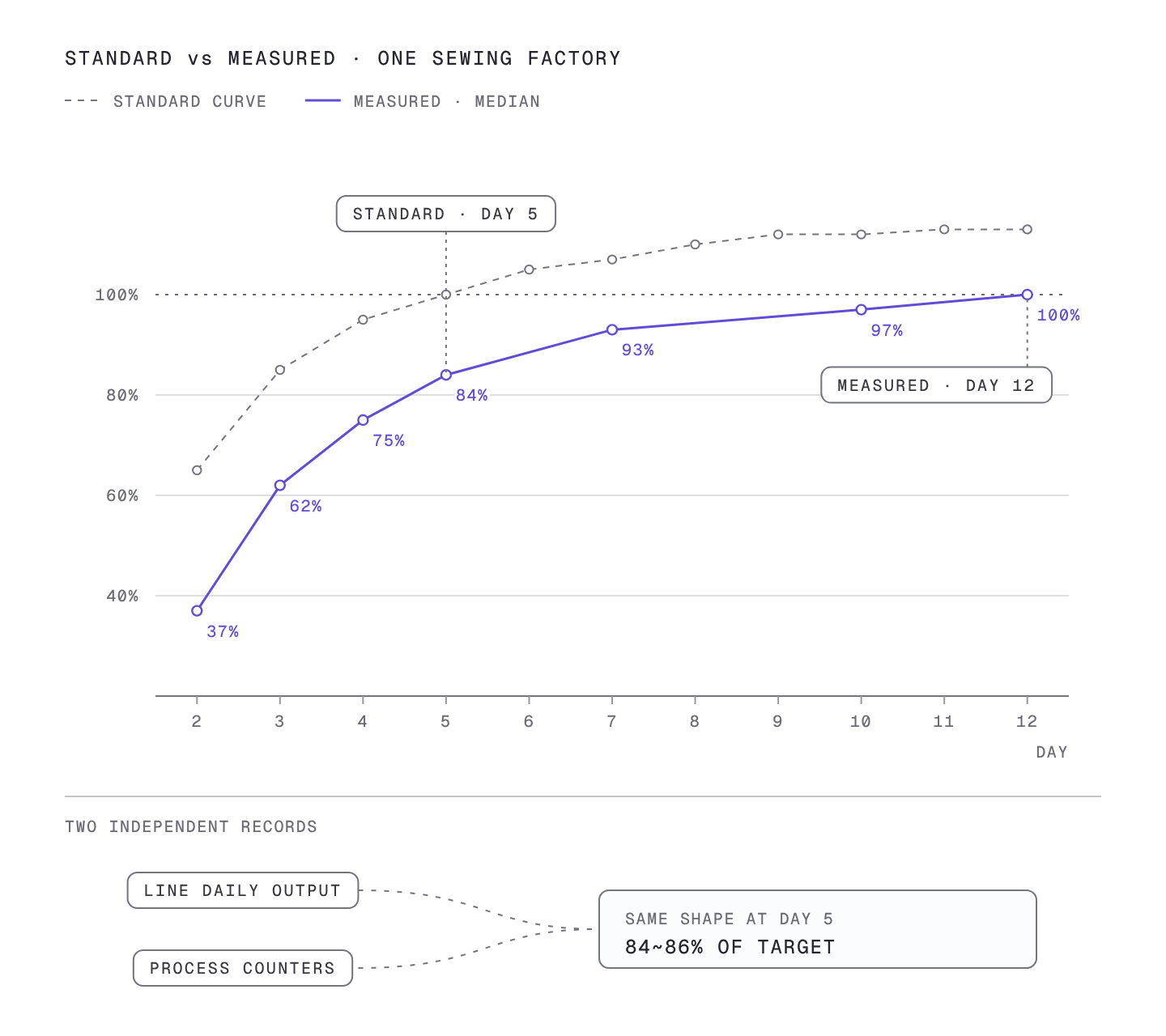 This factory is at 84% on day 5 and reaches 100% only on day 12. Two independent records showed the same shape.