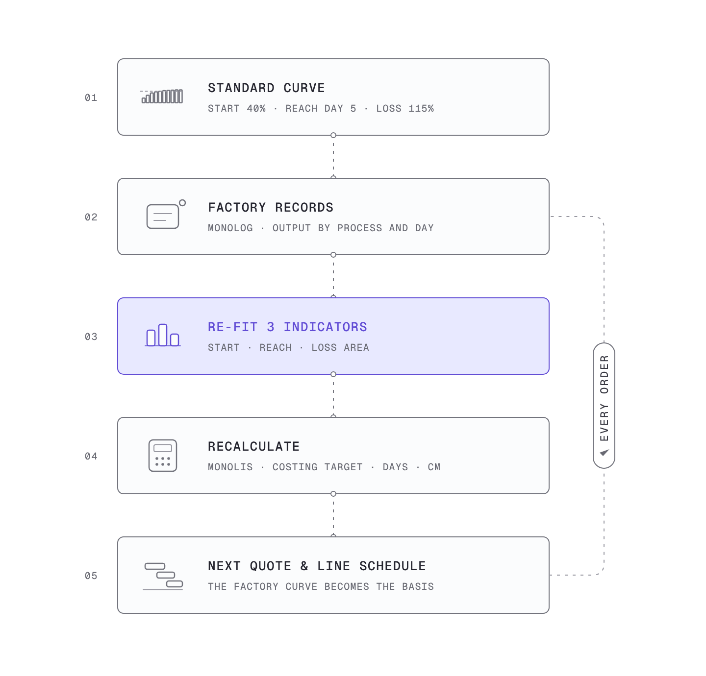 Starting from the standard curve, the three indicators are re-fitted with factory records that build up with every order, and that curve is used to calculate the next quote and line schedule.