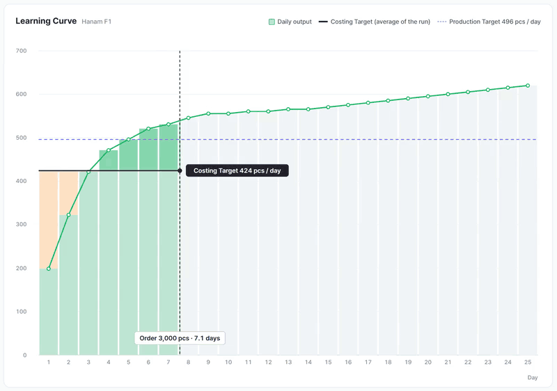 As the order quantity grows, the Costing Target rises until it reaches the daily target of 496 pcs at 7,440 pcs (Monolis learning curve screen, example data).