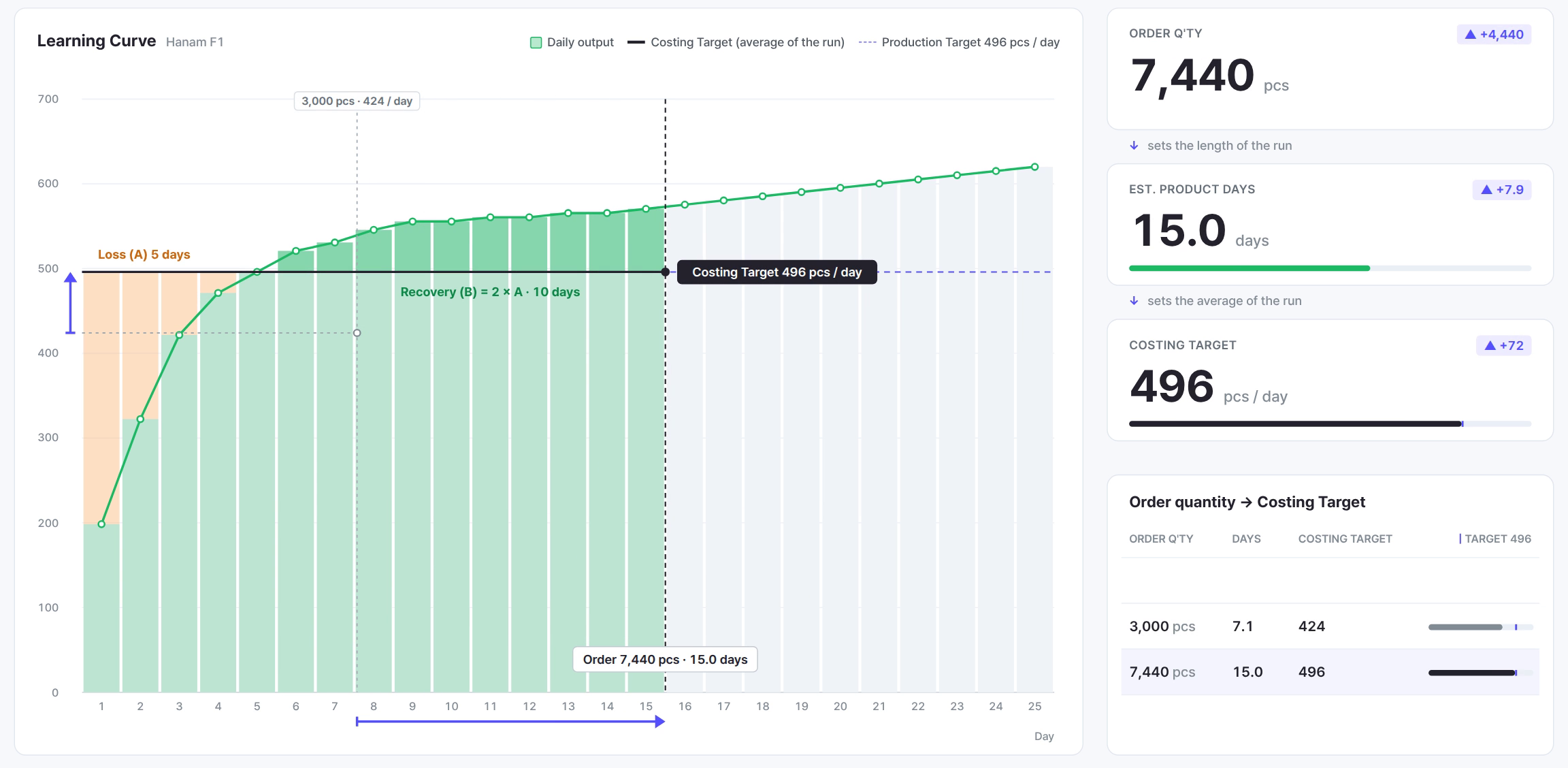 At the 15.0-day point, where five days of loss and ten days of recovery cancel out, the Costing Target equals the daily target of 496 pcs (example data).
