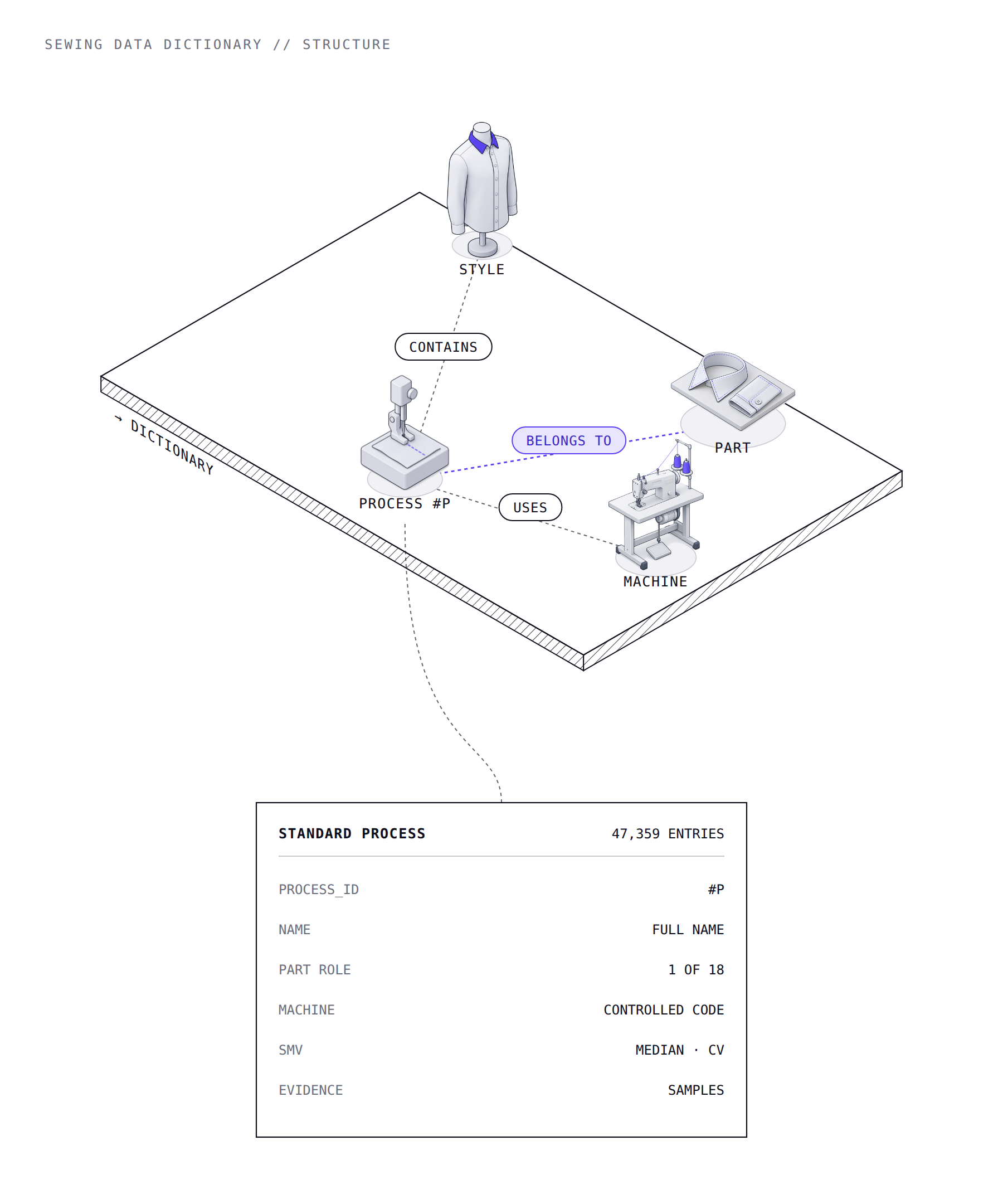 Structure of the sewing data dictionary with style, garment part and machine linked to a standard process, and a standard process card