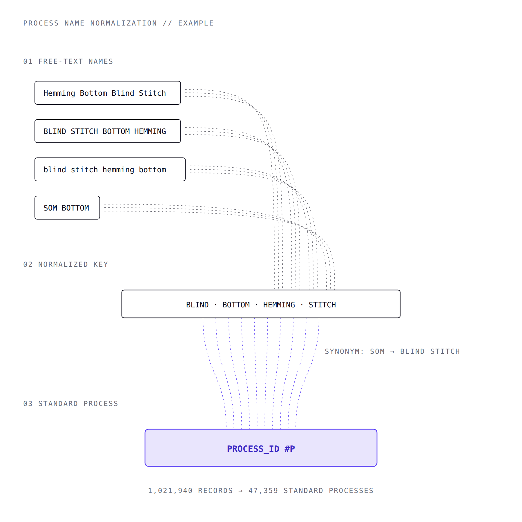 Four freely typed process names converging through a normalized key into one process_id