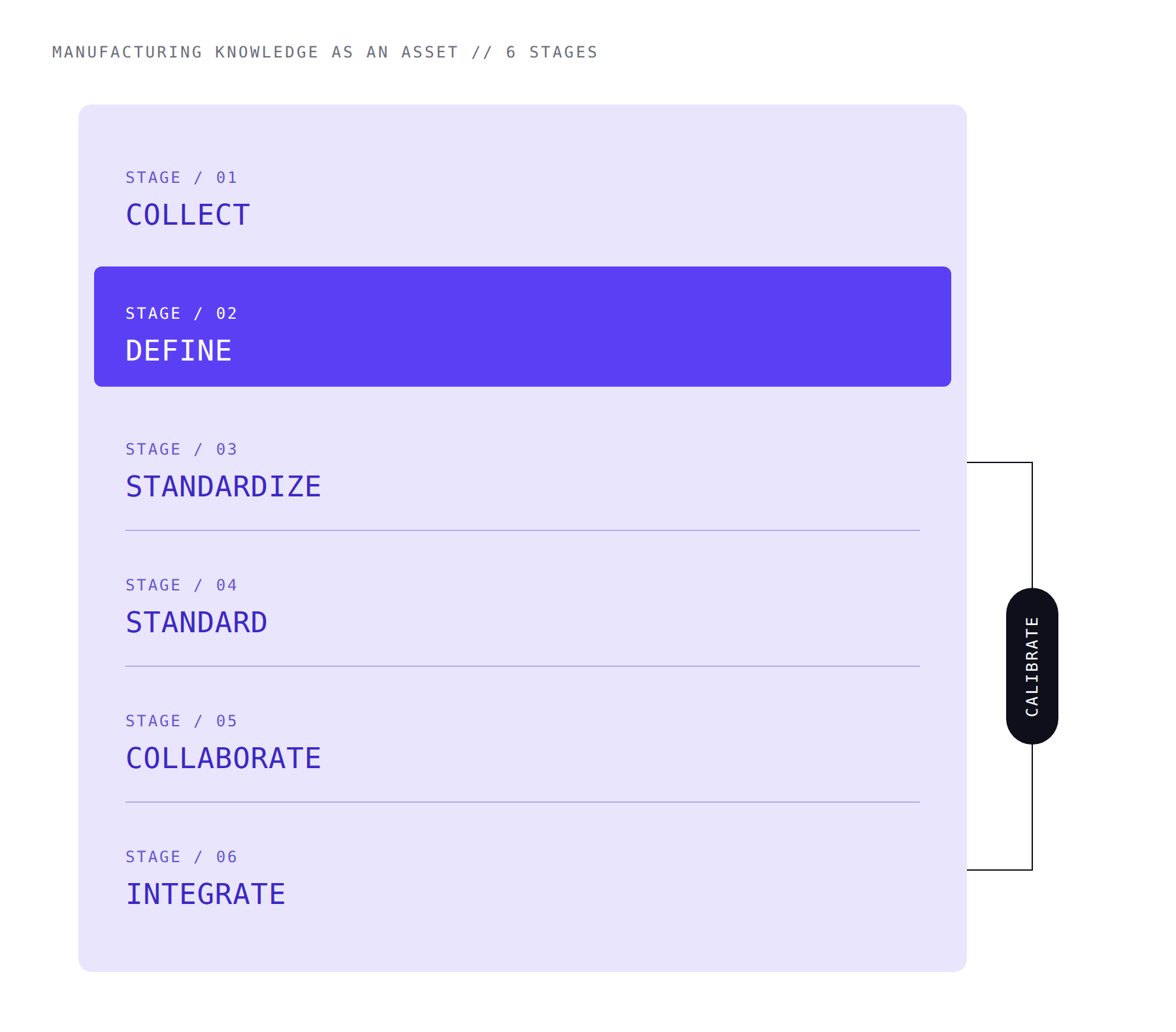 The six stages of turning manufacturing knowledge into assets, with stage 2 DEFINE highlighted and the calibration loop shown