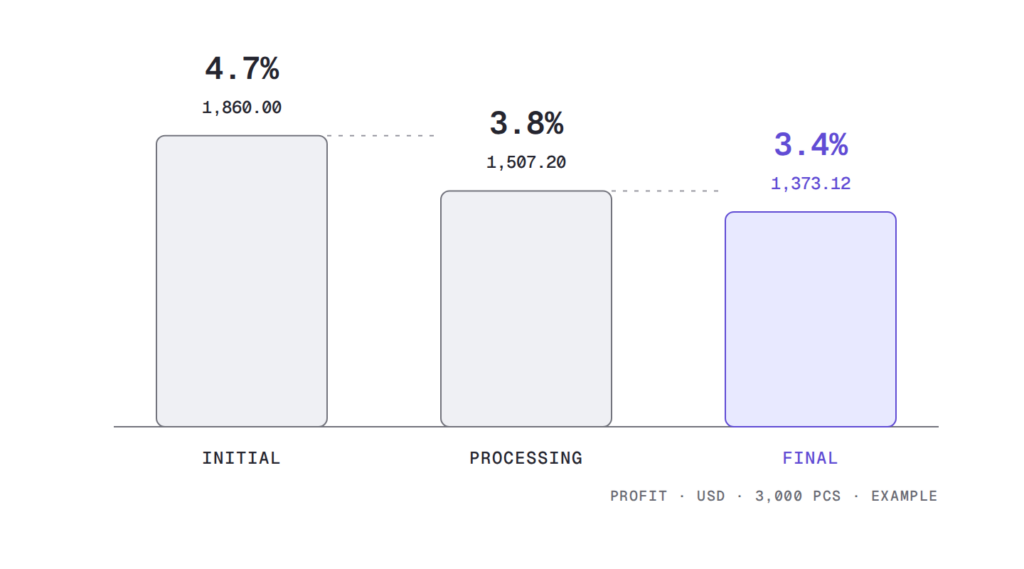Three bars showing one order's profit falling from 4.7% on the confirmed cost to 3.8% at ordering and 3.4% at settlement