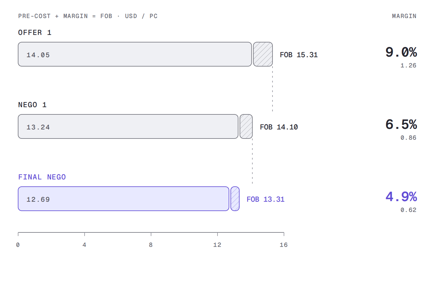 Offer 1, Nego 1, Final Nego 세 번의 견적에서 사전원가와 마진, FOB가 내려가고 마진율이 9.0%에서 4.9%로 줄어드는 막대 도식