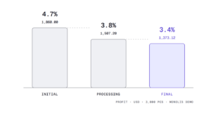 같은 오더의 이익이 확정 원가 4.7%, 발주 시점 3.8%, 정산 3.4%로 줄어드는 세 막대 도식