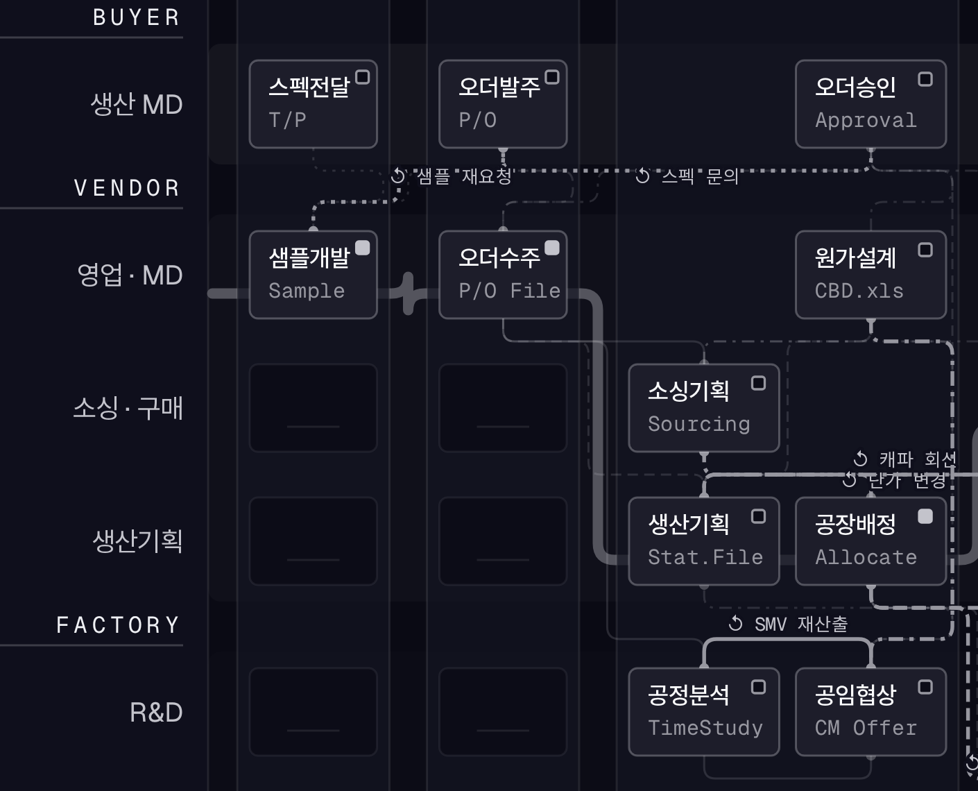지금 모습의 원가 구간: 선이 여러 조직을 오가고 되돌아가는 모습