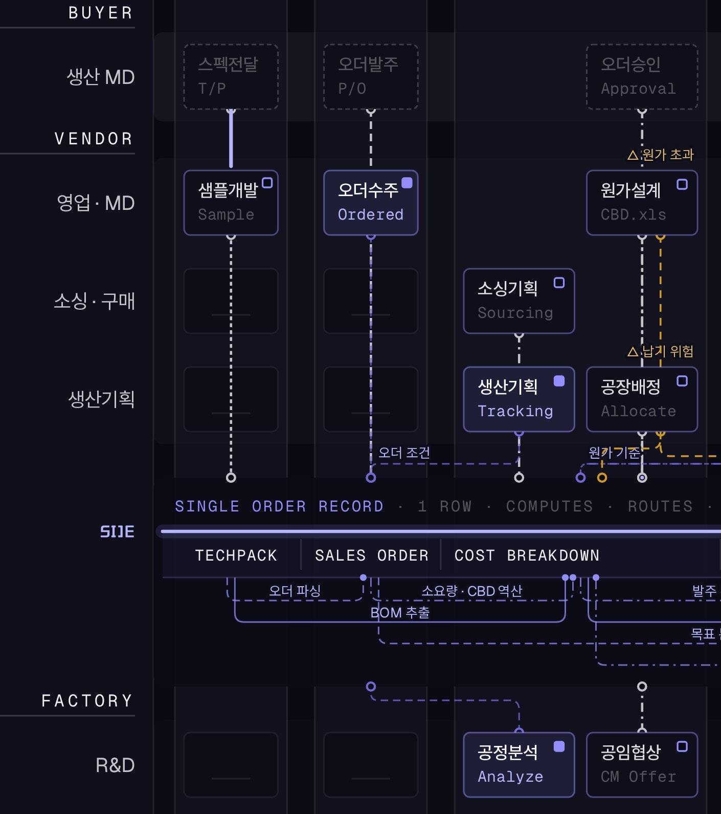시제 도입 뒤의 원가 구간: 원가가 가운데 줄에 한 번 들어가고 노란 경고가 뜨는 모습